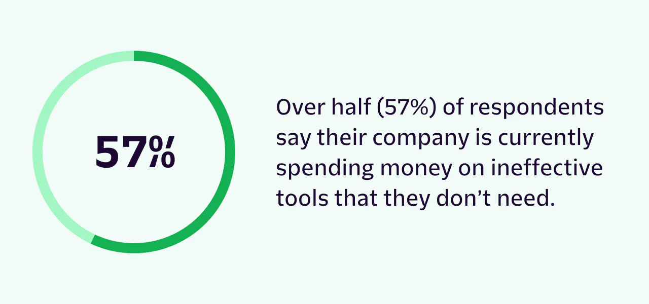 Over half (57%) of respondents say their company is currently spending money on ineffective tools that they don’t need.