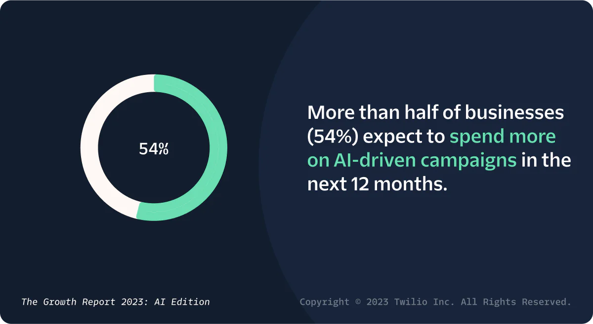 Nearly half of businesses (48%) expect to spend more on AI-driven campaigns in the next 12 months. 56% of businesses will increase spending on marketing technology in the next year