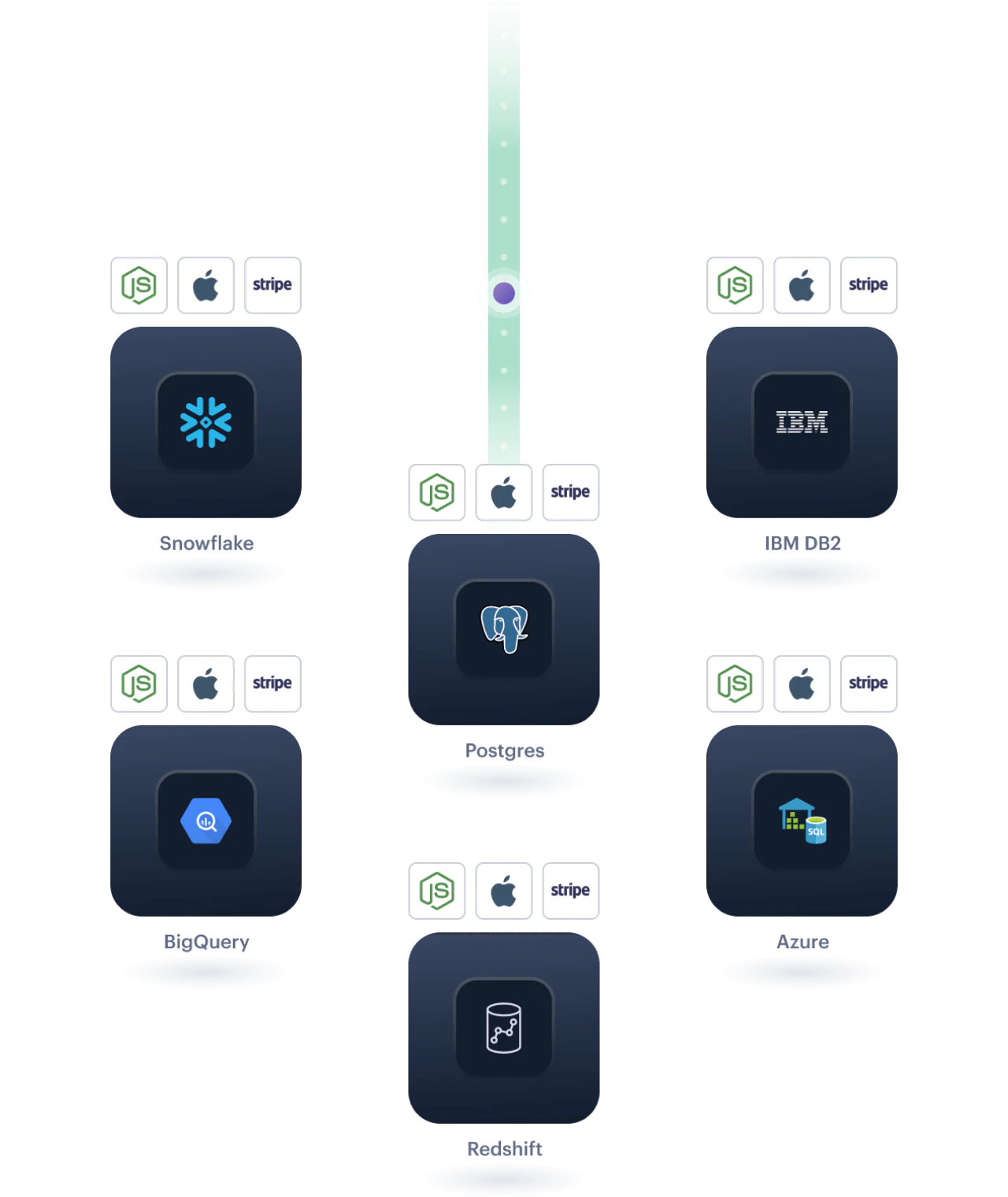 Illustration: What you’ll get from the Twilio Developer Plan from Segment