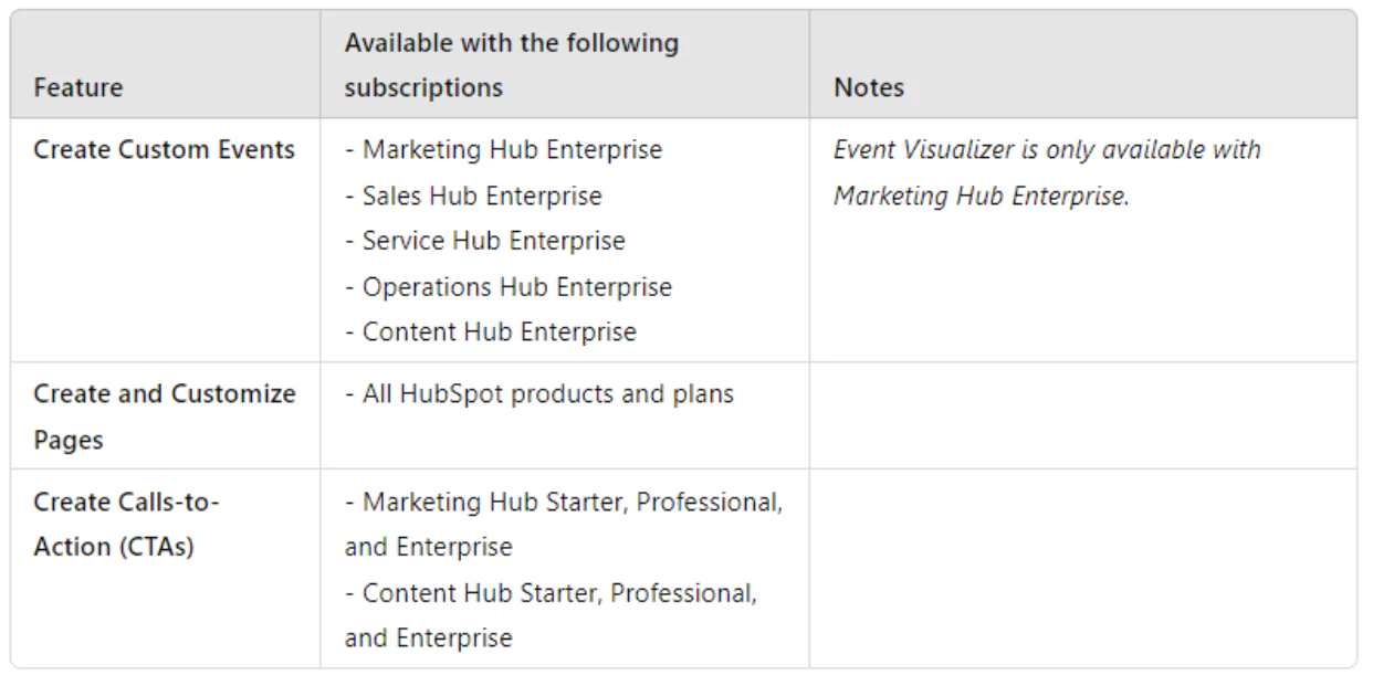Table showing HubSpot features available with different subscription types and related notes.