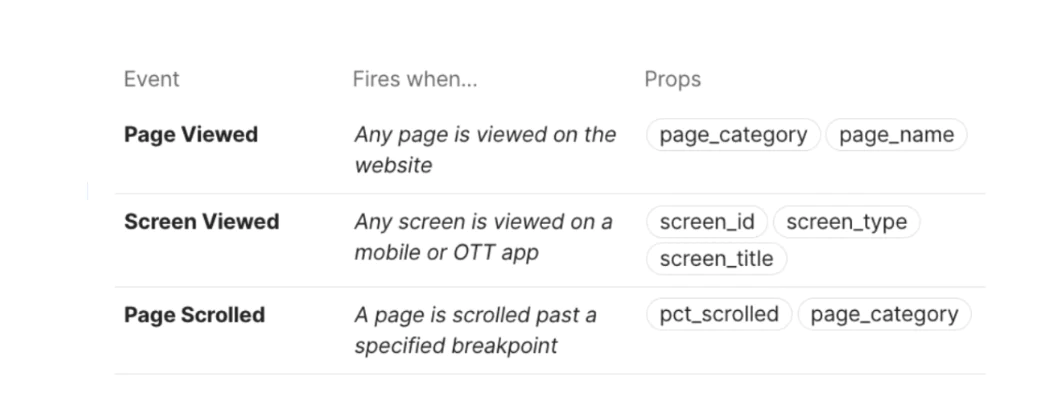 Chart showing when Page Viewed, Screen Viewed, and Page Scrolled events fire and their respective properties.