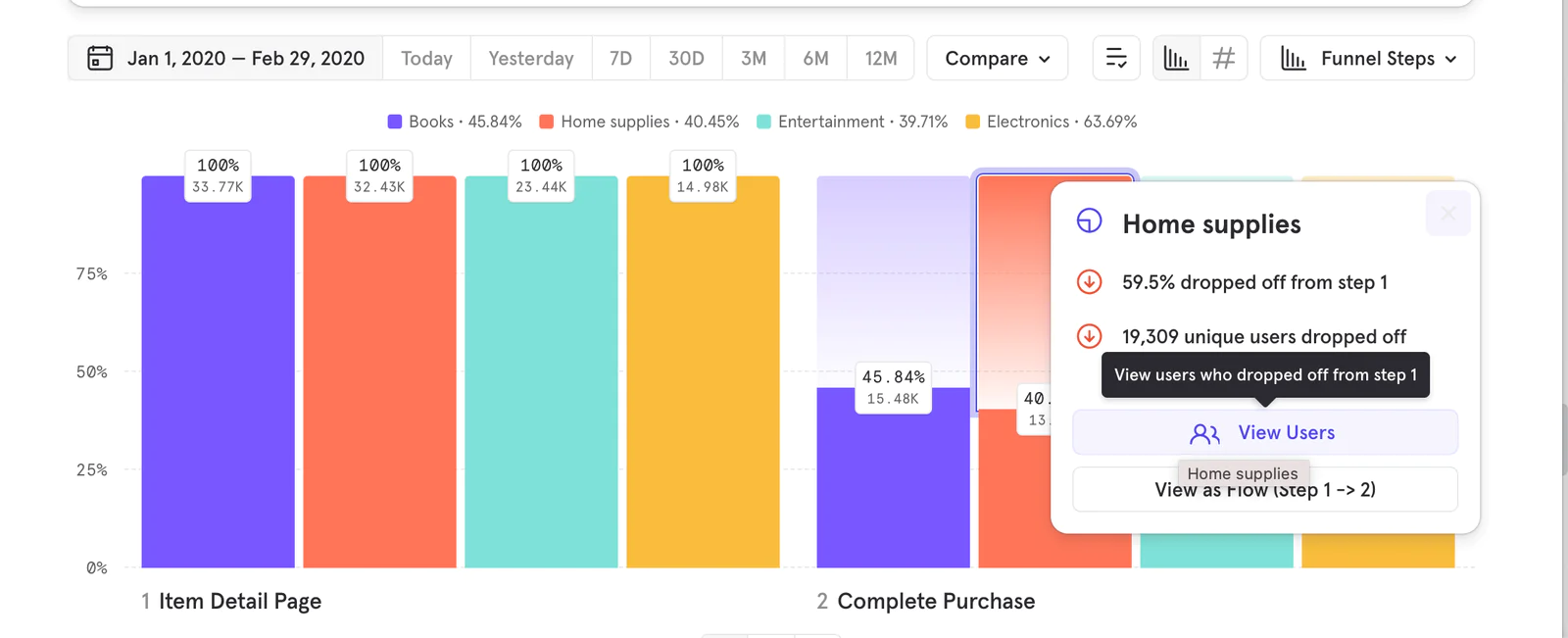 View users in drop-off funnel in Mixpanel.