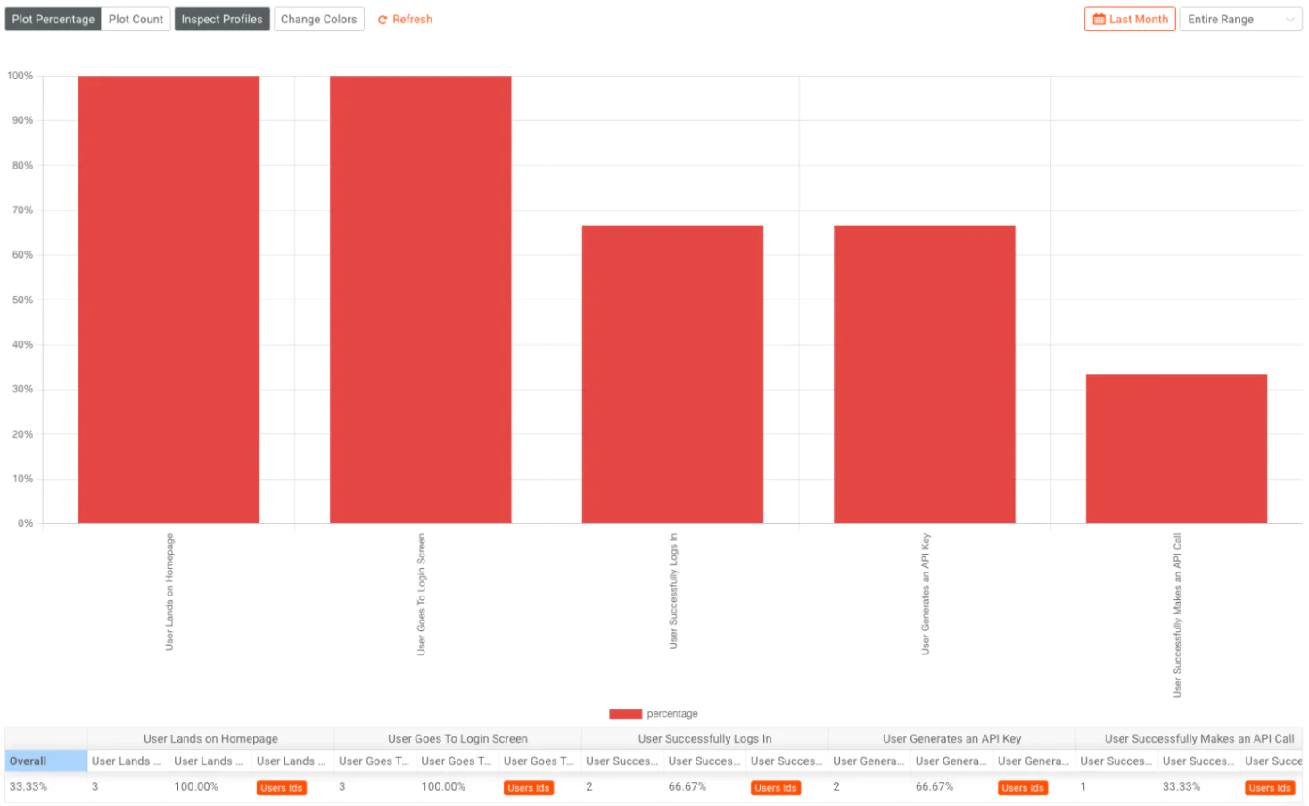 Conversion funnel report in Moesif.