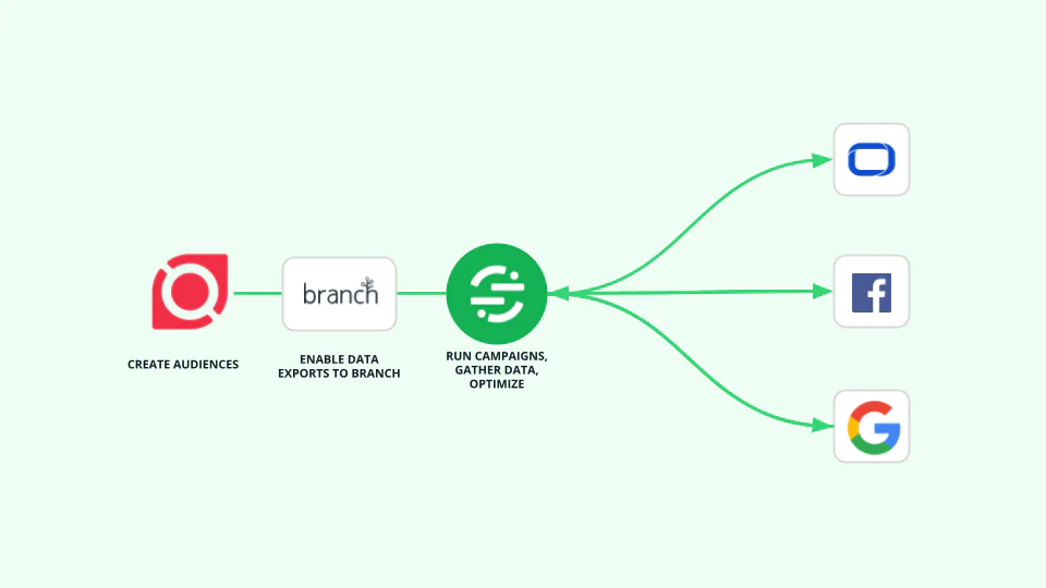 Branch and Segment integration diagram.