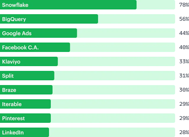SaaS snapshot: The Fastest-growing apps of 2021
