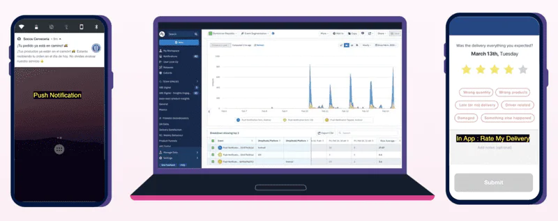 Mobile and Desktop Interfaces Showing Notifications and User Feedback Three screens showing a push notification, an analytics dashboard, and in-app delivery rating feedback.