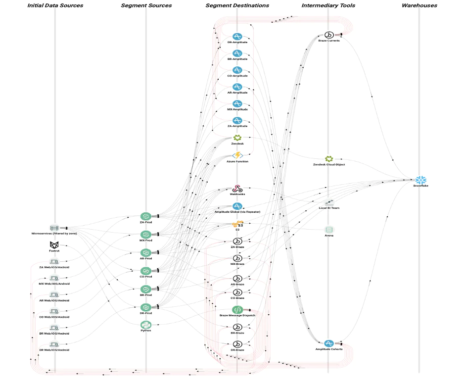 Data Flow Diagram from Initial Data Sources to Warehouses Comprehensive data flow chart showing movement from initial data sources through intermediary tools to warehouses.
