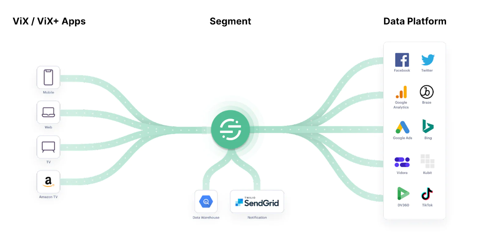 Data Integration Flow of ViX/Vix+ Apps through Segment and Various Platforms. Flowchart showing data integration from ViX/Vix+ apps through Segment to various data platforms like Google Analytics.