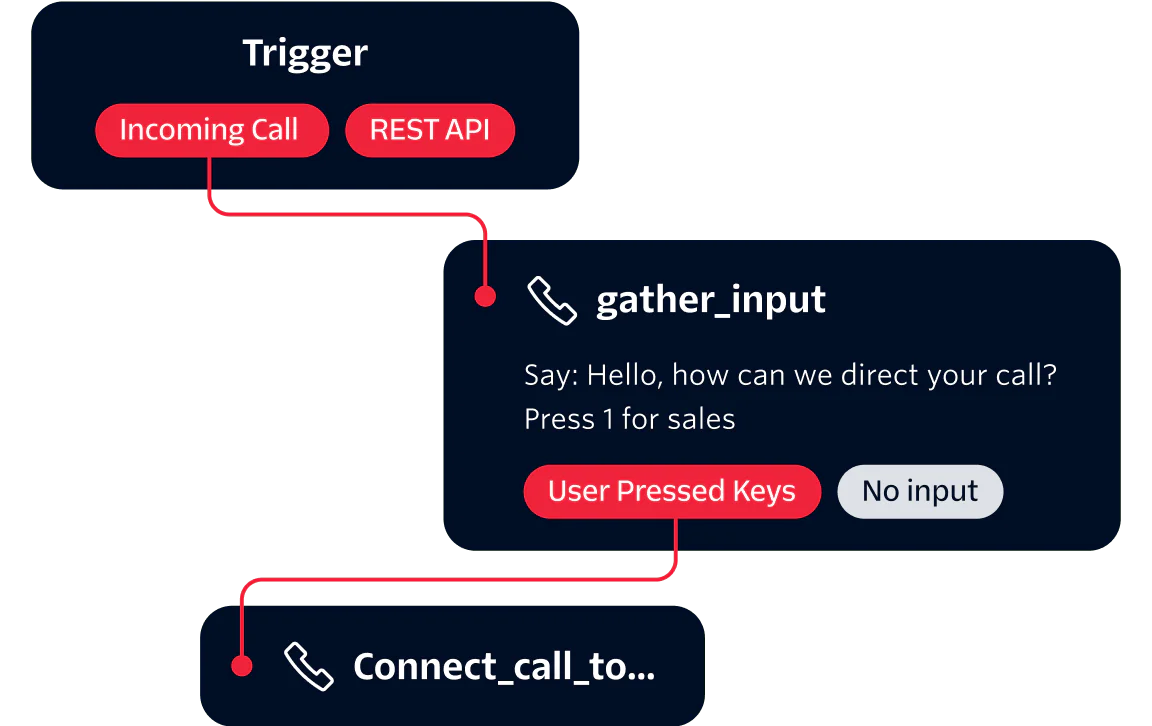 Diagram showing automated call handling process with triggers, gather input, and connecting call actions.
