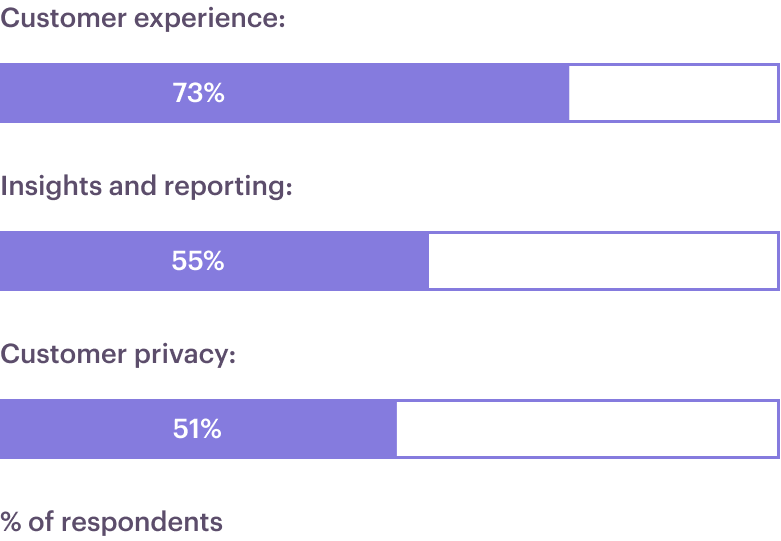 How do you plan to use a customer data platform