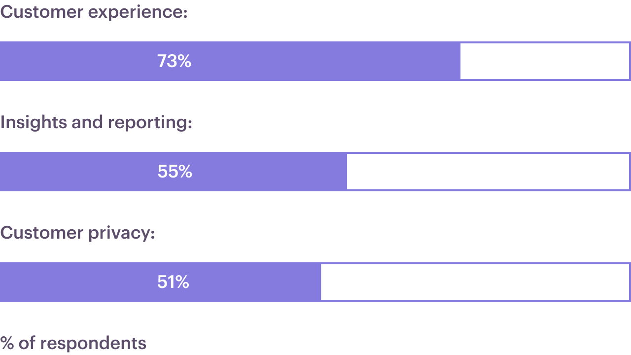 How do you plan to use a customer data platform